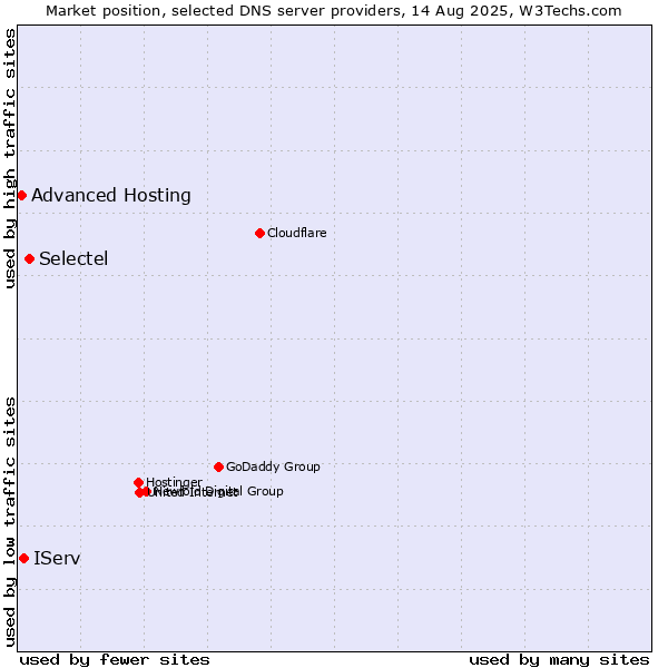 Market position of Selectel vs. IServ vs. Advanced Hosting