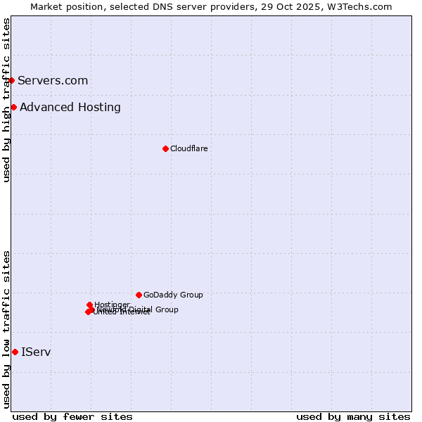 Market position of IServ vs. Advanced Hosting vs. Servers.com