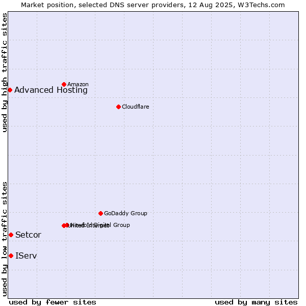 Market position of Setcor vs. IServ vs. Advanced Hosting