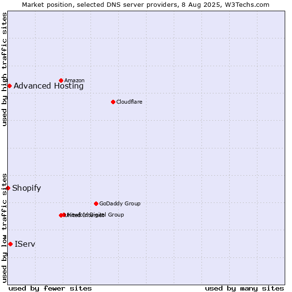Market position of IServ vs. Advanced Hosting vs. Shopify