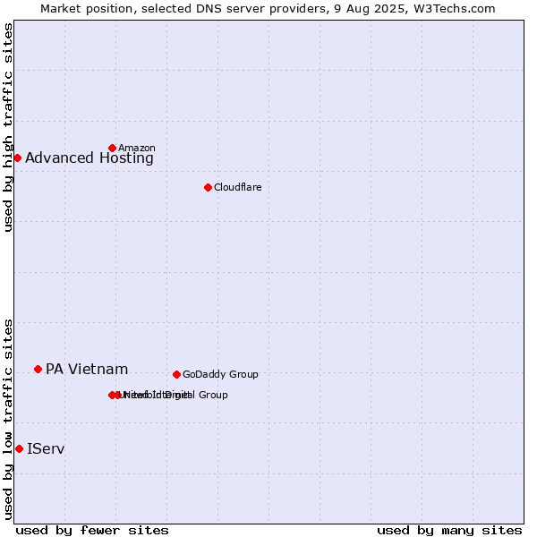 Market position of PA Vietnam vs. IServ vs. Advanced Hosting