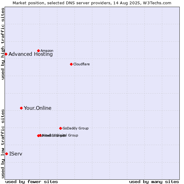 Market position of Your.Online vs. IServ vs. Advanced Hosting