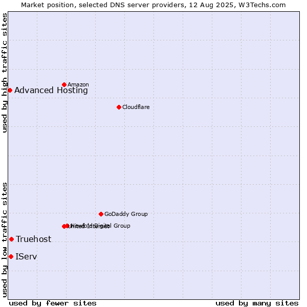 Market position of Truehost vs. IServ vs. Advanced Hosting