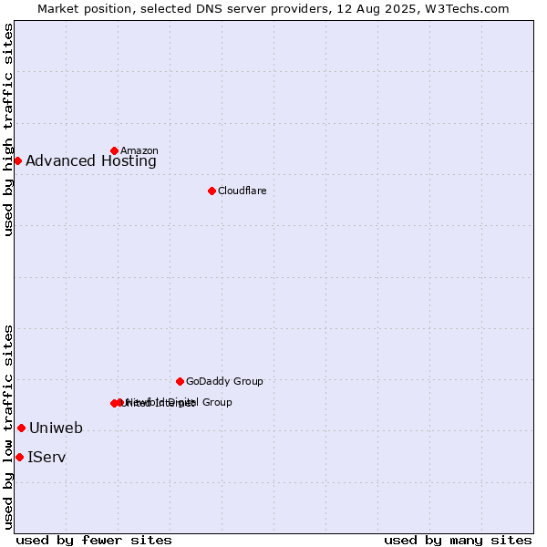 Market position of Uniweb vs. IServ vs. Advanced Hosting