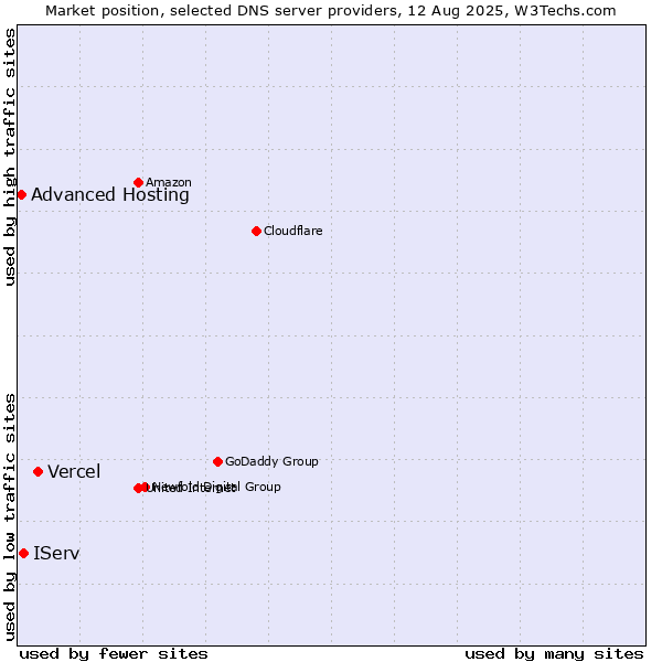 Market position of Vercel vs. IServ vs. Advanced Hosting