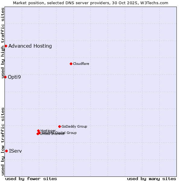 Market position of IServ vs. Advanced Hosting vs. Opti9