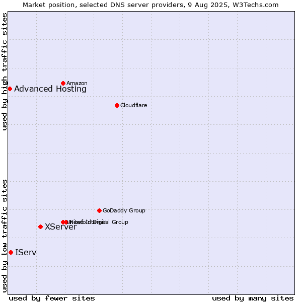 Market position of XServer vs. IServ vs. Advanced Hosting
