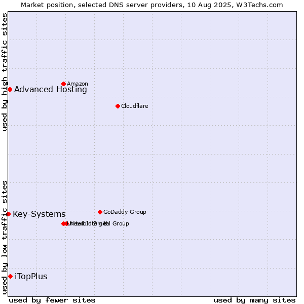 Market position of iTopPlus vs. Advanced Hosting vs. Key-Systems