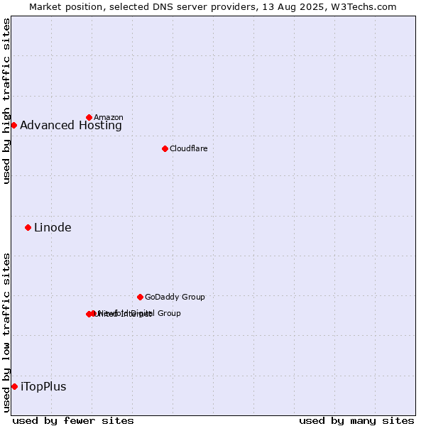 Market position of Linode vs. iTopPlus vs. Advanced Hosting