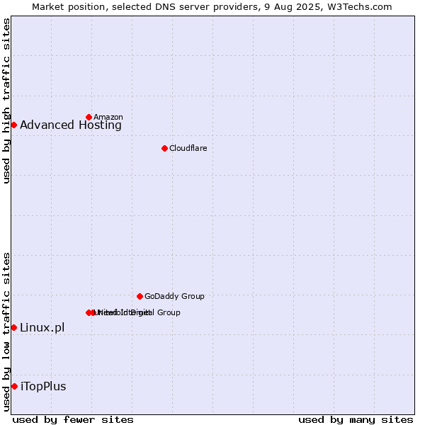 Market position of iTopPlus vs. Advanced Hosting vs. Linux.pl