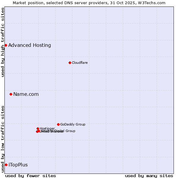 Market position of Name.com vs. iTopPlus vs. Advanced Hosting