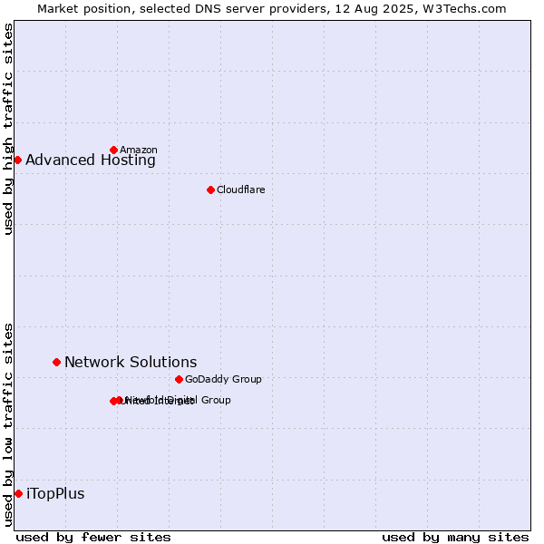 Market position of Network Solutions vs. iTopPlus vs. Advanced Hosting