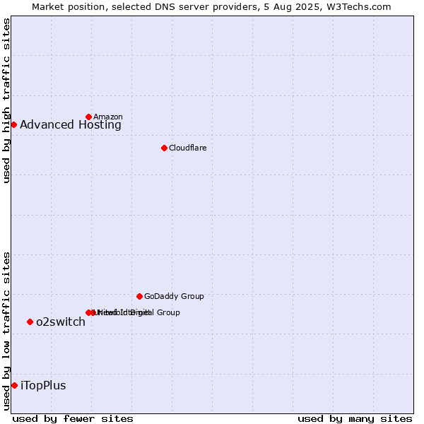 Market position of o2switch vs. iTopPlus vs. Advanced Hosting
