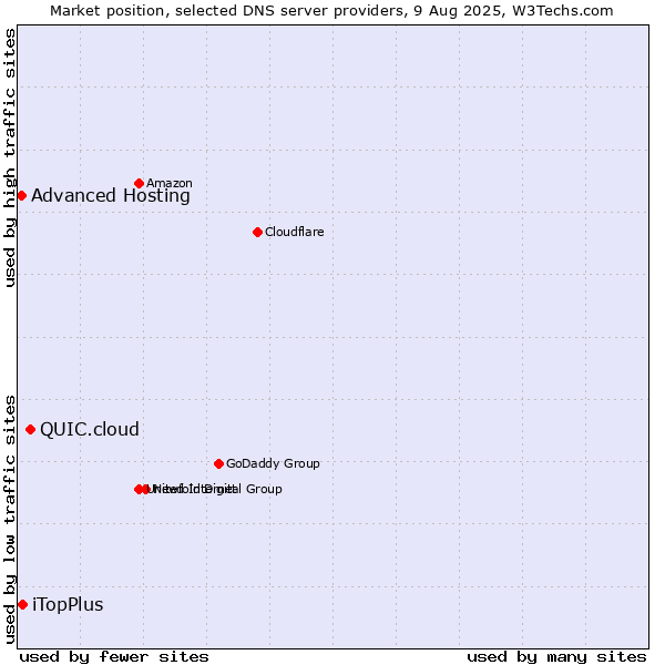 Market position of QUIC.cloud vs. iTopPlus vs. Advanced Hosting
