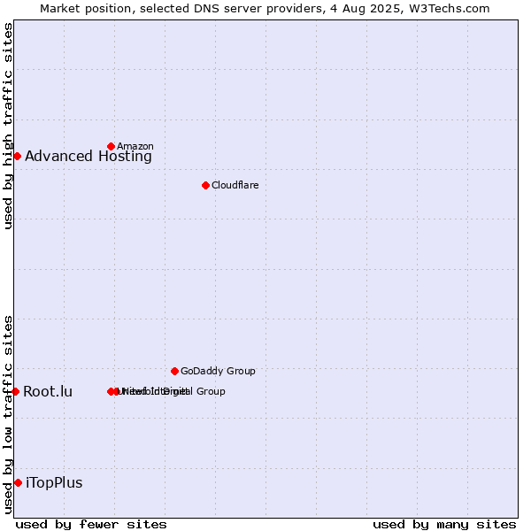 Market position of iTopPlus vs. Advanced Hosting vs. Root.lu