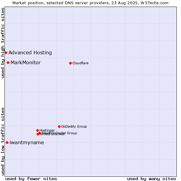 Market position of MarkMonitor vs. iwantmyname vs. Advanced Hosting