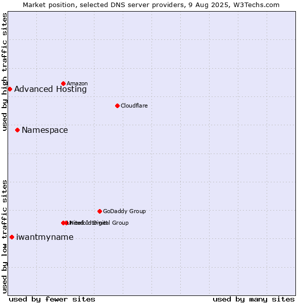 Market position of Namespace vs. iwantmyname vs. Advanced Hosting