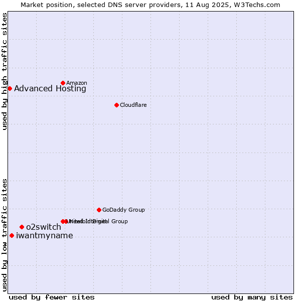 Market position of o2switch vs. iwantmyname vs. Advanced Hosting