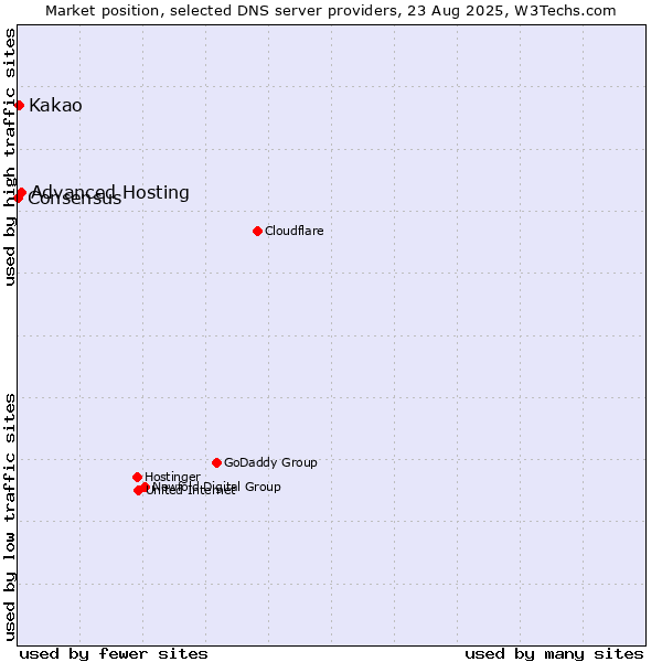 Market position of Advanced Hosting vs. Kakao vs. Consensus