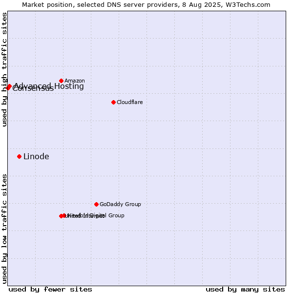 Market position of Linode vs. Advanced Hosting vs. Consensus