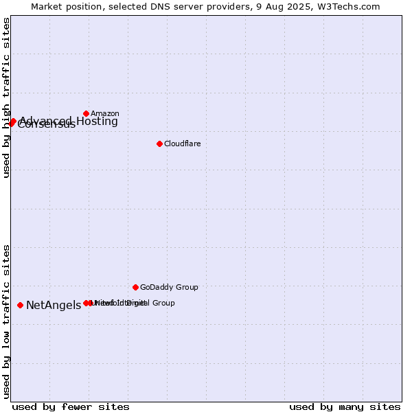 Market position of NetAngels vs. Advanced Hosting vs. Consensus