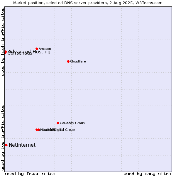 Market position of Netinternet vs. Advanced Hosting vs. Consensus