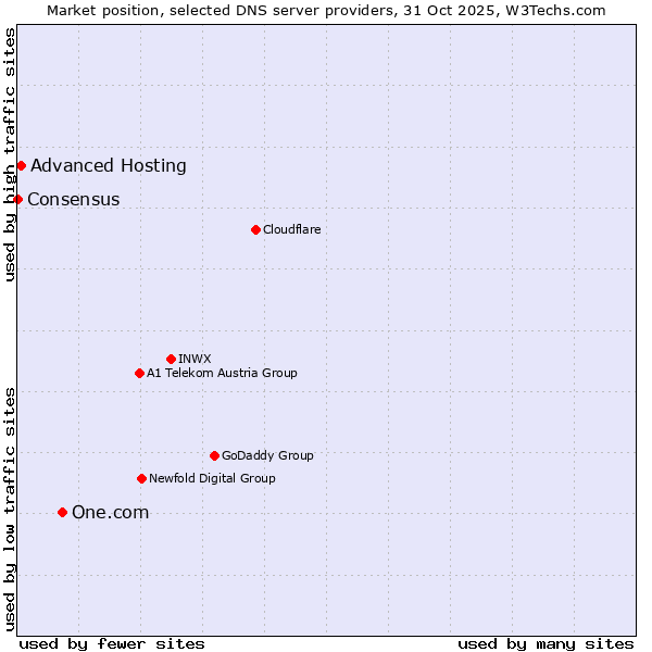 Market position of One.com vs. Advanced Hosting vs. Consensus