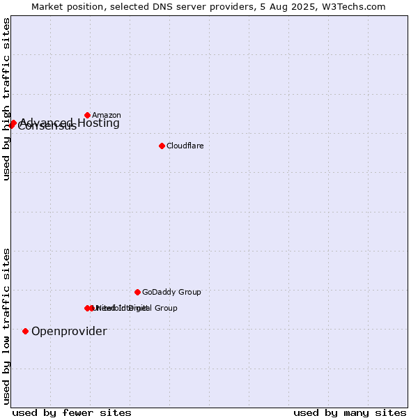 Market position of Openprovider vs. Advanced Hosting vs. Consensus