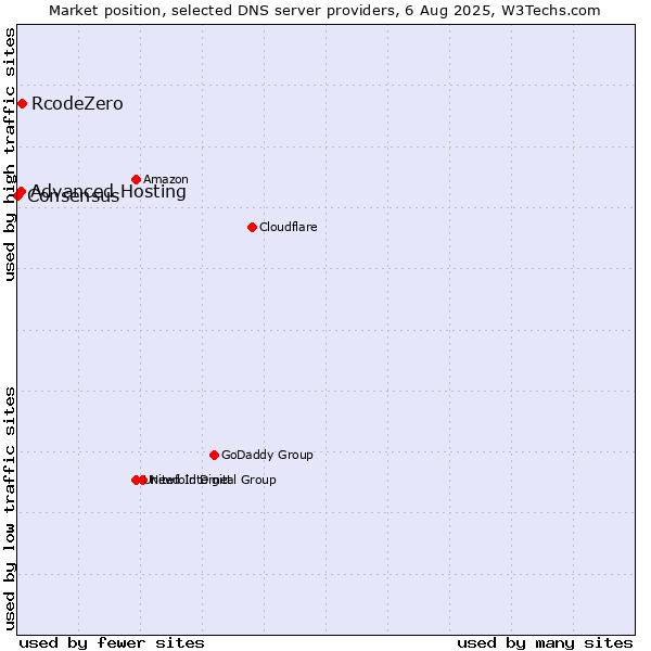 Market position of RcodeZero vs. Advanced Hosting vs. Consensus