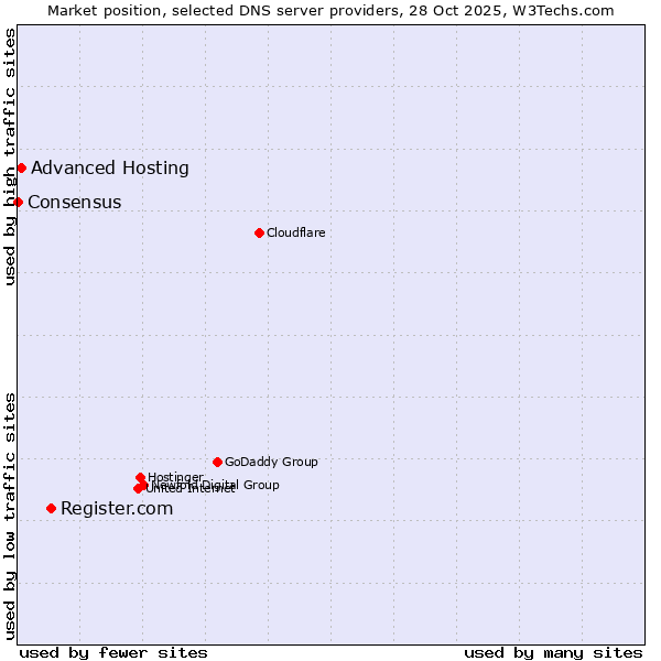 Market position of Register.com vs. Advanced Hosting vs. Consensus