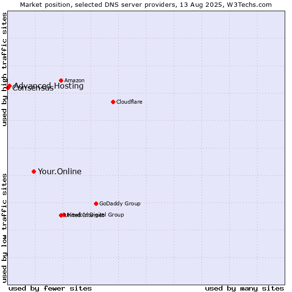Market position of Your.Online vs. Advanced Hosting vs. Consensus