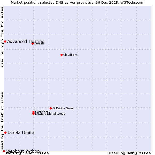 Market position of Janela Digital vs. Advanced Hosting vs. Webhost Python