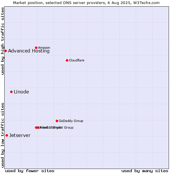 Market position of Linode vs. Jetserver vs. Advanced Hosting