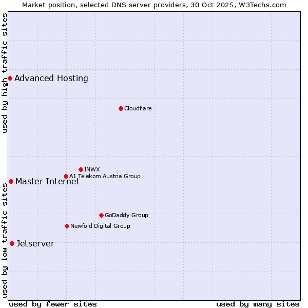 Market position of Jetserver vs. Master Internet vs. Advanced Hosting