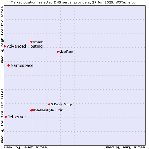 Market position of Namespace vs. Jetserver vs. Advanced Hosting