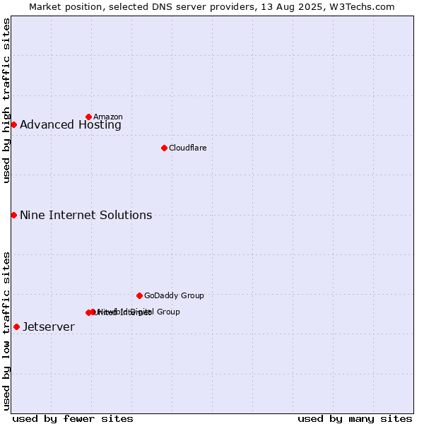 Market position of Jetserver vs. Nine Internet Solutions vs. Advanced Hosting