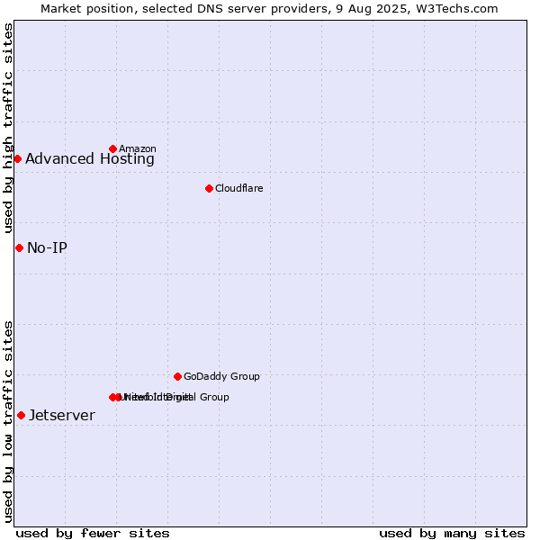 Market position of Jetserver vs. No-IP vs. Advanced Hosting