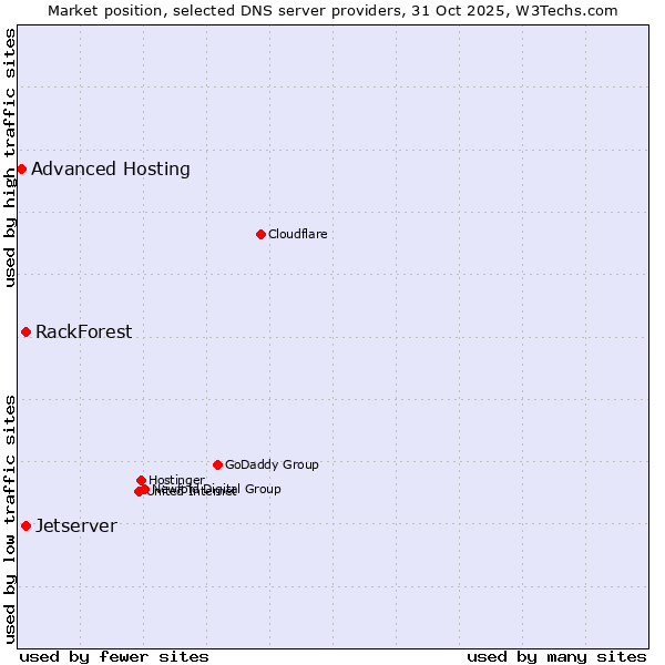 Market position of Jetserver vs. RackForest vs. Advanced Hosting