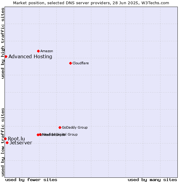 Market position of Jetserver vs. Advanced Hosting vs. Root.lu