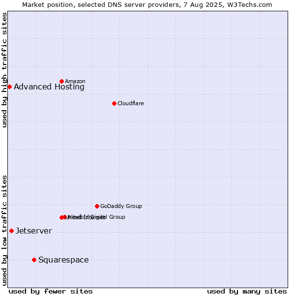 Market position of Squarespace vs. Jetserver vs. Advanced Hosting