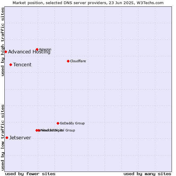 Market position of Tencent vs. Jetserver vs. Advanced Hosting