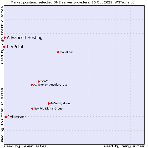 Market position of Jetserver vs. Advanced Hosting vs. TierPoint