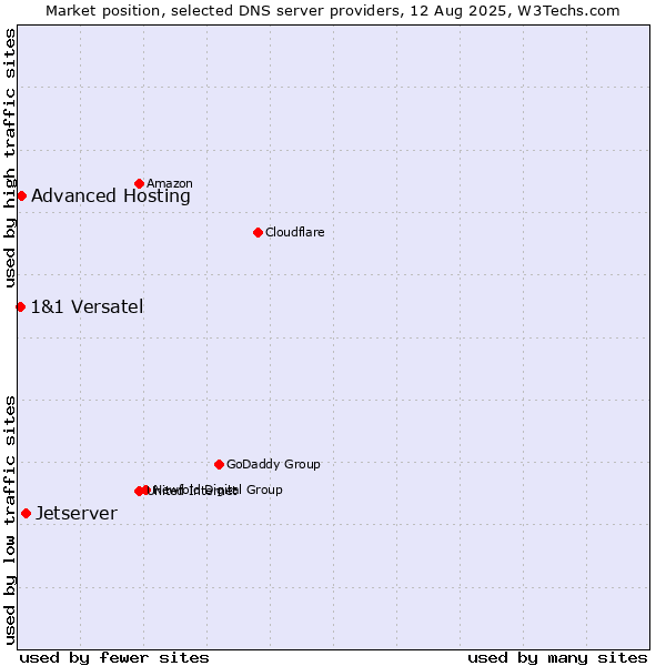 Market position of Jetserver vs. Advanced Hosting vs. 1&1 Versatel