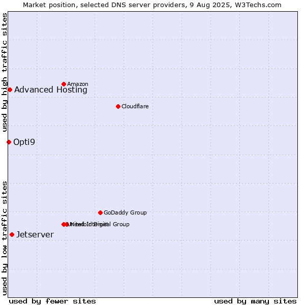 Market position of Jetserver vs. Advanced Hosting vs. Opti9