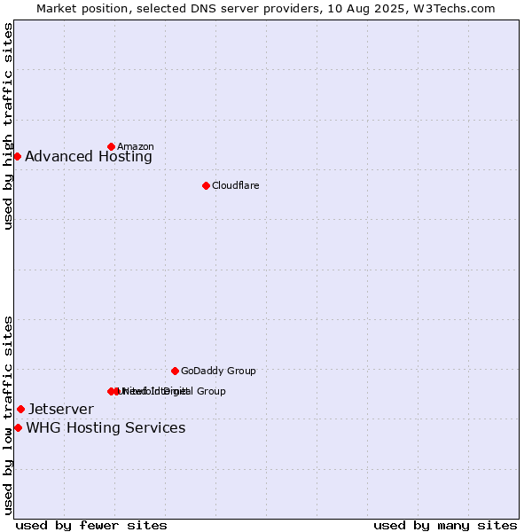 Market position of Jetserver vs. Advanced Hosting vs. WHG Hosting Services