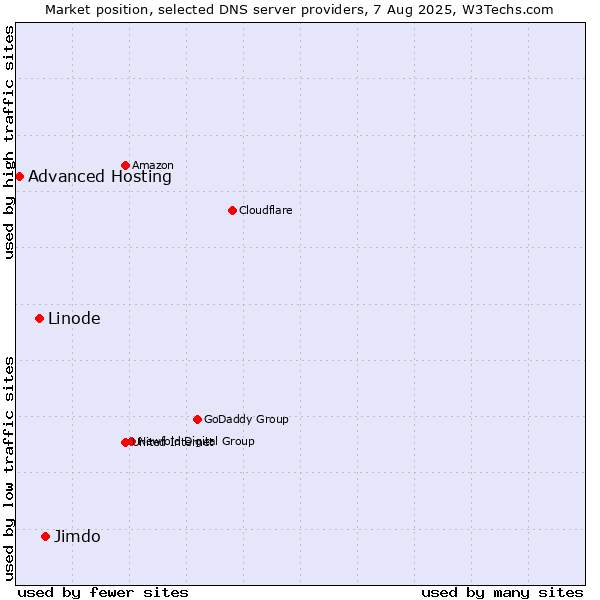 Market position of Jimdo vs. Linode vs. Advanced Hosting