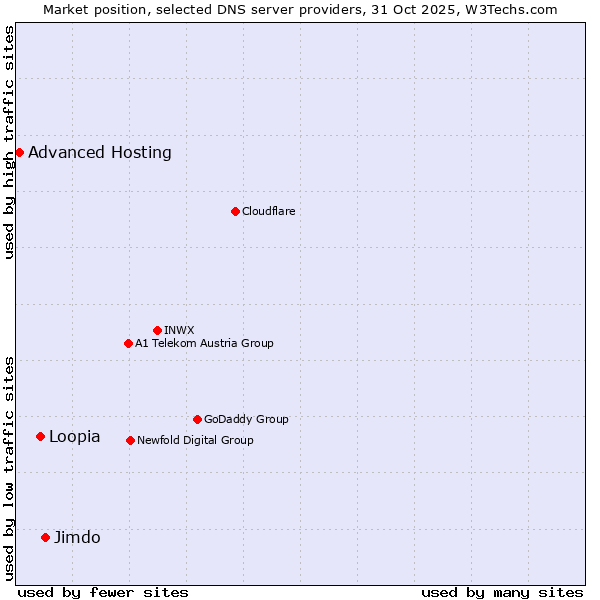 Market position of Jimdo vs. Loopia vs. Advanced Hosting