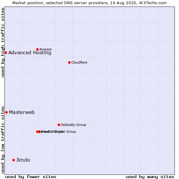 Market position of Jimdo vs. Masterweb vs. Advanced Hosting