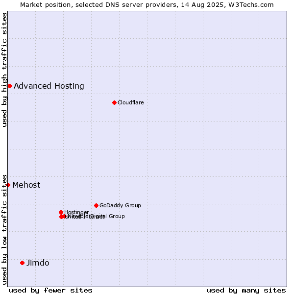 Market position of Jimdo vs. Advanced Hosting vs. Mehost