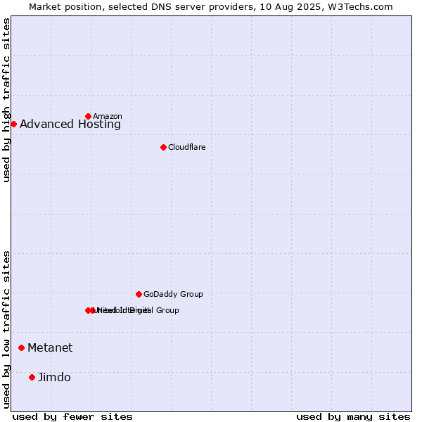 Market position of Jimdo vs. Metanet vs. Advanced Hosting